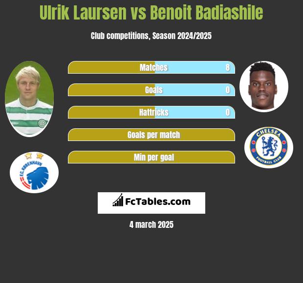 Ulrik Laursen vs Benoit Badiashile h2h player stats