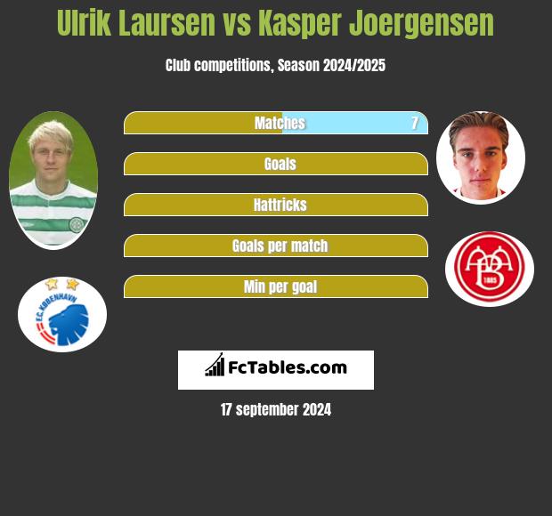 Ulrik Laursen vs Kasper Joergensen h2h player stats