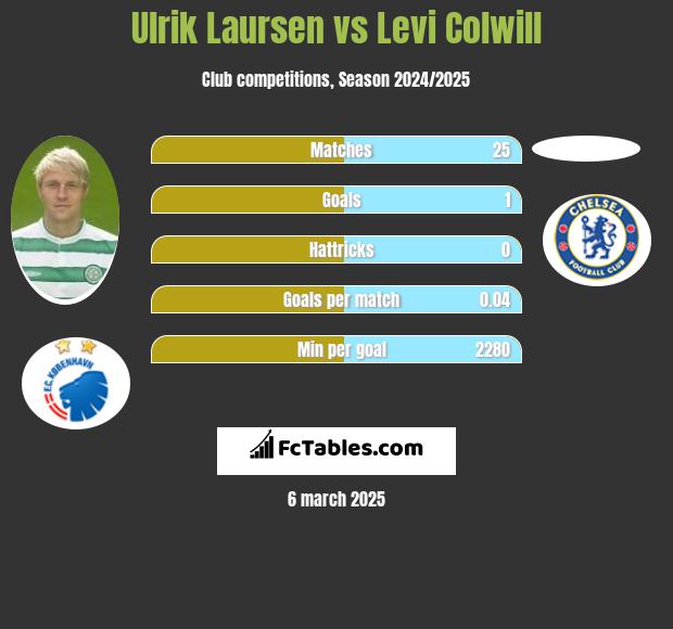 Ulrik Laursen vs Levi Colwill h2h player stats