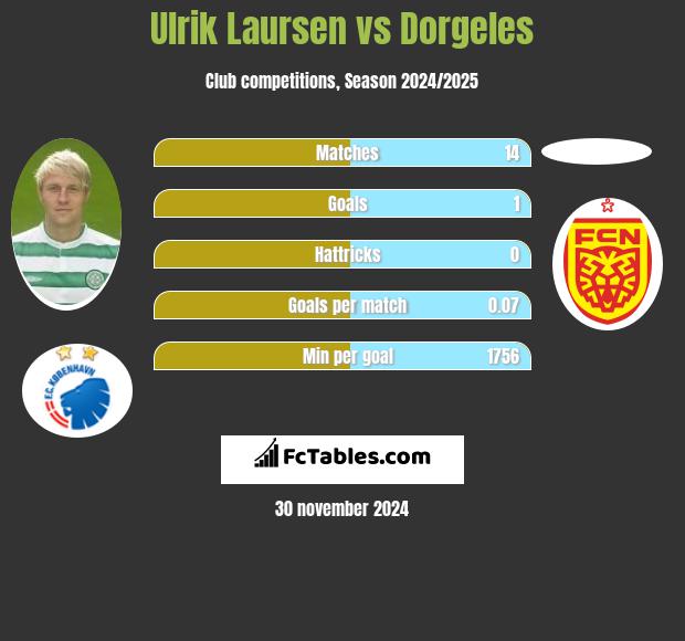 Ulrik Laursen vs Dorgeles h2h player stats