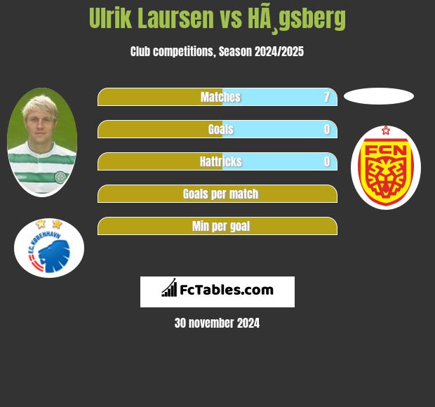 Ulrik Laursen vs HÃ¸gsberg h2h player stats