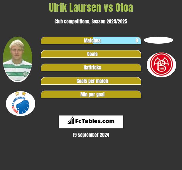 Ulrik Laursen vs Otoa h2h player stats