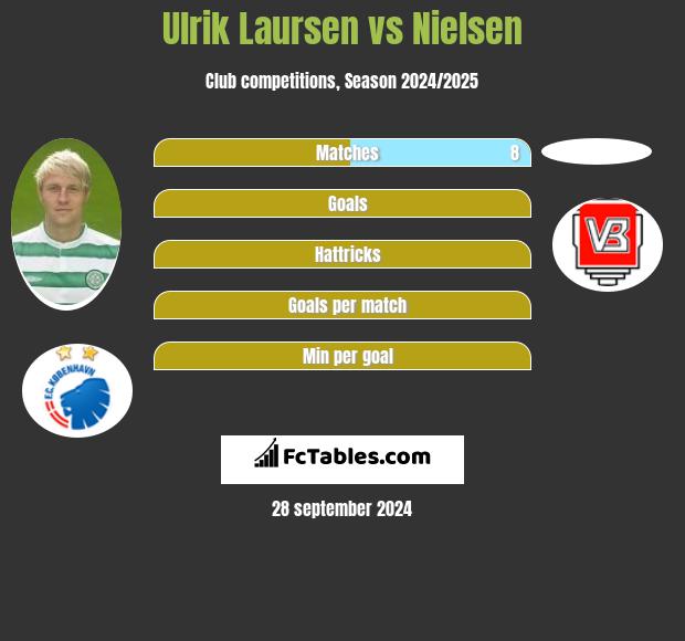 Ulrik Laursen vs Nielsen h2h player stats