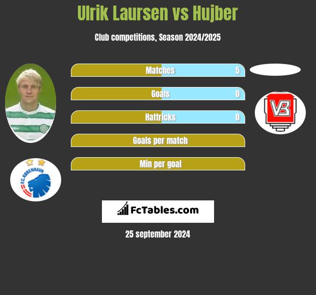 Ulrik Laursen vs Hujber h2h player stats