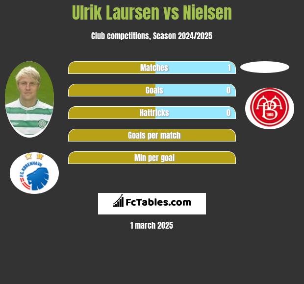 Ulrik Laursen vs Nielsen h2h player stats