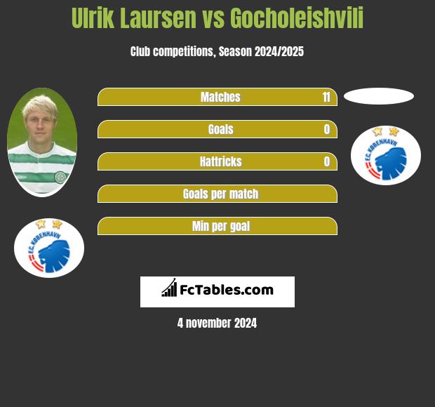 Ulrik Laursen vs Gocholeishvili h2h player stats