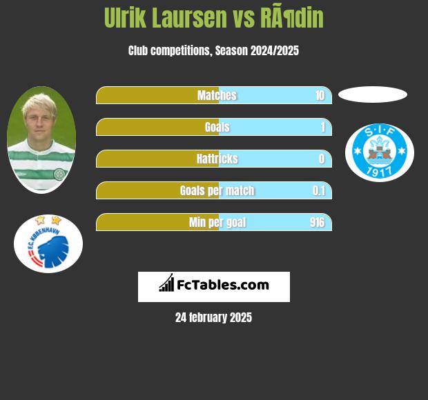 Ulrik Laursen vs RÃ¶din h2h player stats