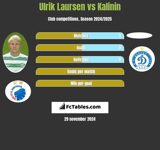 Ulrik Laursen vs Kalinin h2h player stats