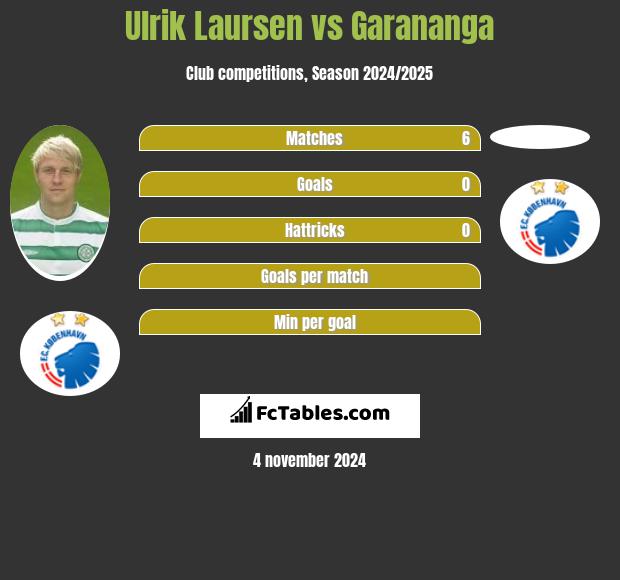 Ulrik Laursen vs Garananga h2h player stats