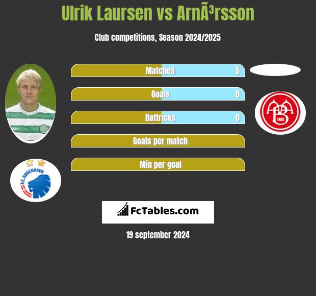 Ulrik Laursen vs ArnÃ³rsson h2h player stats