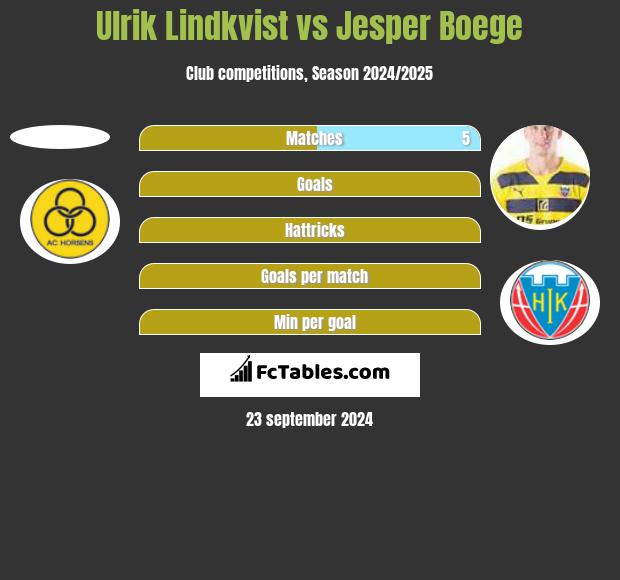 Ulrik Lindkvist vs Jesper Boege h2h player stats