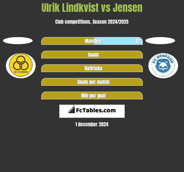 Ulrik Lindkvist vs Jensen h2h player stats