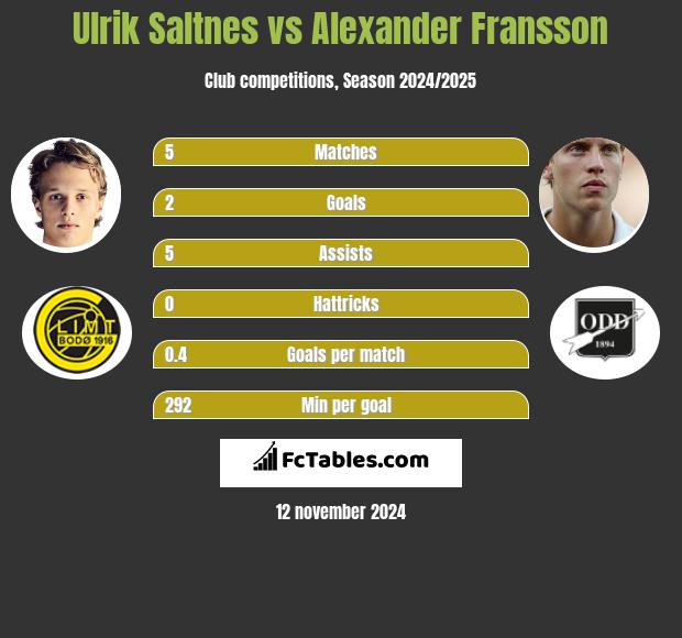 Ulrik Saltnes vs Alexander Fransson h2h player stats