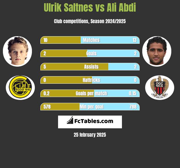 Ulrik Saltnes vs Ali Abdi h2h player stats