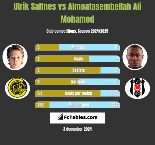 Ulrik Saltnes vs Almoatasembellah Ali Mohamed h2h player stats