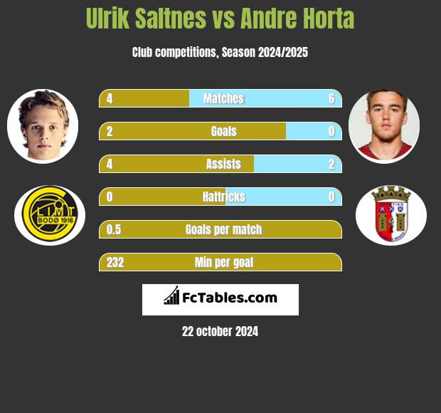 Ulrik Saltnes vs Andre Horta h2h player stats