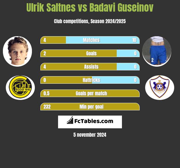 Ulrik Saltnes vs Badavi Guseinov h2h player stats