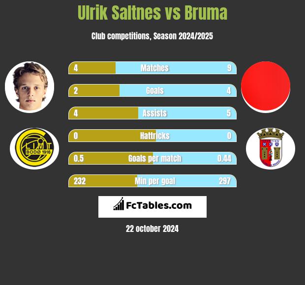 Ulrik Saltnes vs Bruma h2h player stats