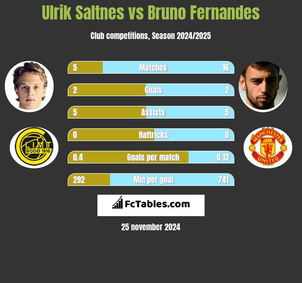 Ulrik Saltnes vs Bruno Fernandes h2h player stats