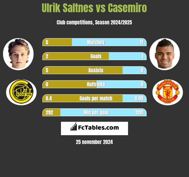 Ulrik Saltnes vs Casemiro h2h player stats