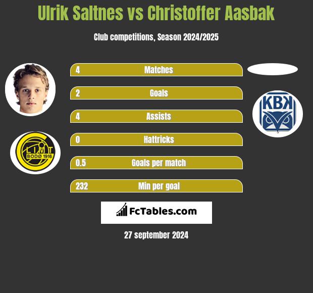 Ulrik Saltnes vs Christoffer Aasbak h2h player stats