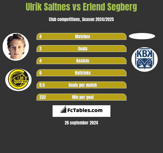 Ulrik Saltnes vs Erlend Segberg h2h player stats