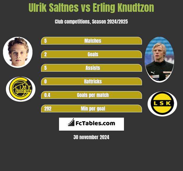 Ulrik Saltnes vs Erling Knudtzon h2h player stats