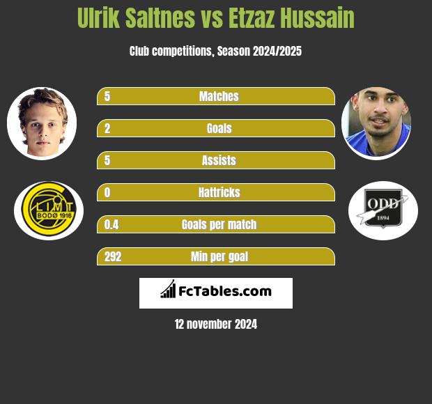 Ulrik Saltnes vs Etzaz Hussain h2h player stats