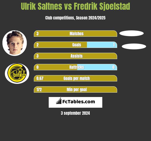 Ulrik Saltnes vs Fredrik Sjoelstad h2h player stats