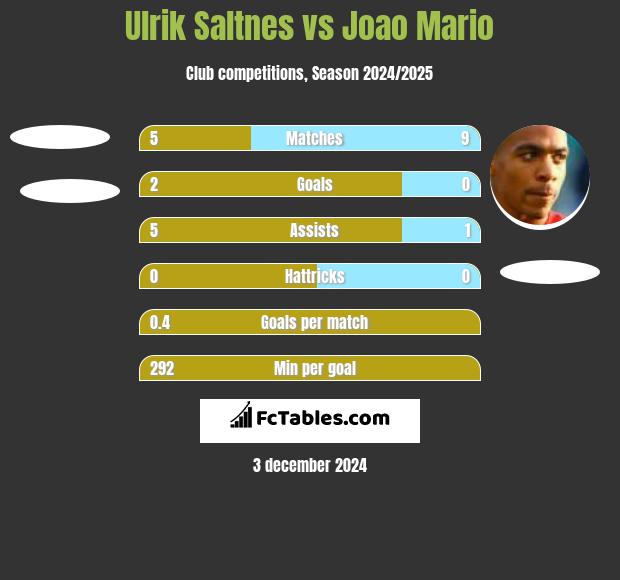 Ulrik Saltnes vs Joao Mario h2h player stats