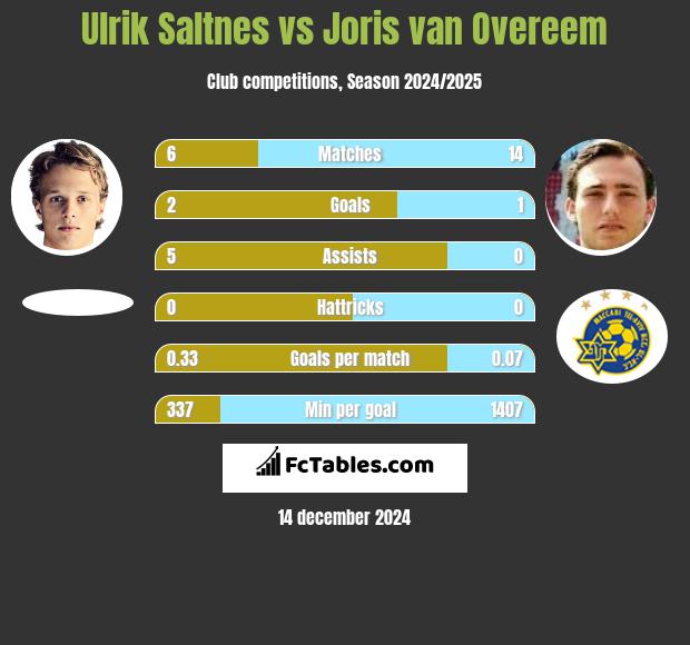 Ulrik Saltnes vs Joris van Overeem h2h player stats