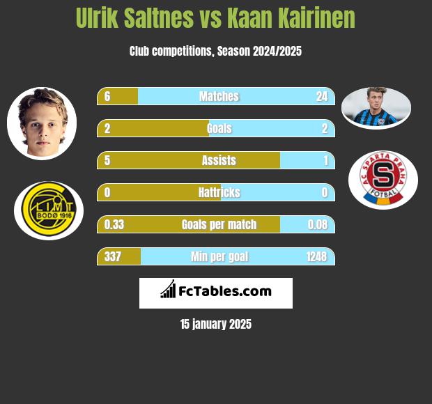 Ulrik Saltnes vs Kaan Kairinen h2h player stats