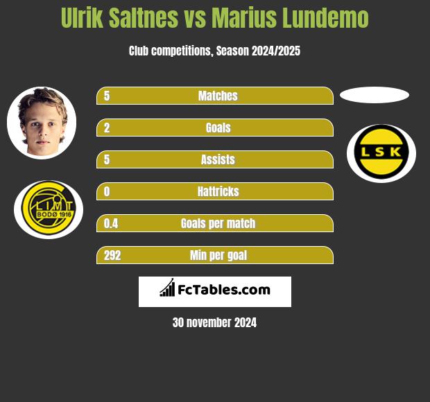 Ulrik Saltnes vs Marius Lundemo h2h player stats