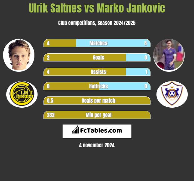 Ulrik Saltnes vs Marko Jankovic h2h player stats