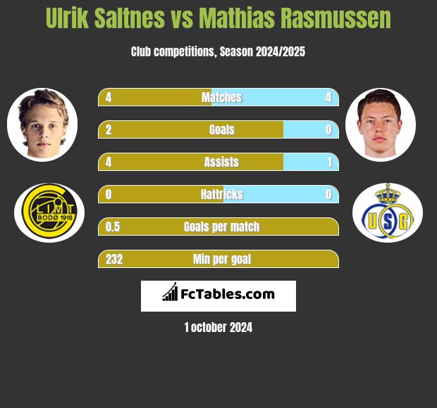 Ulrik Saltnes vs Mathias Rasmussen h2h player stats