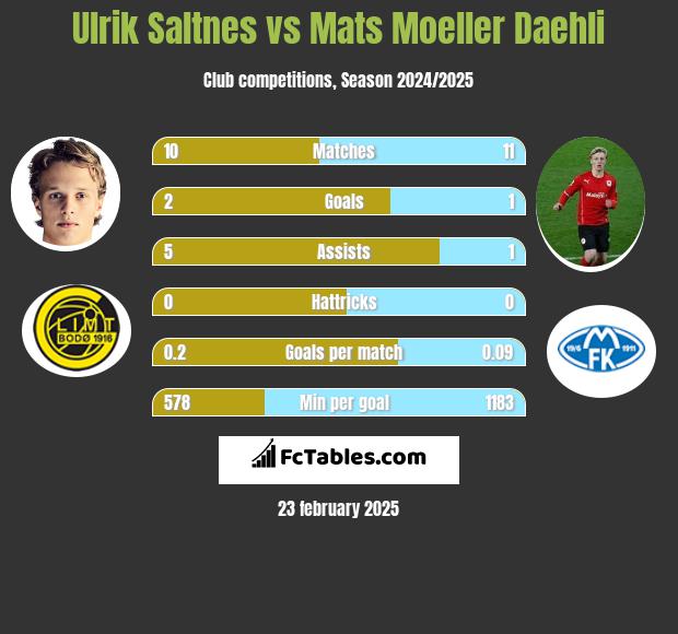 Ulrik Saltnes vs Mats Moeller Daehli h2h player stats