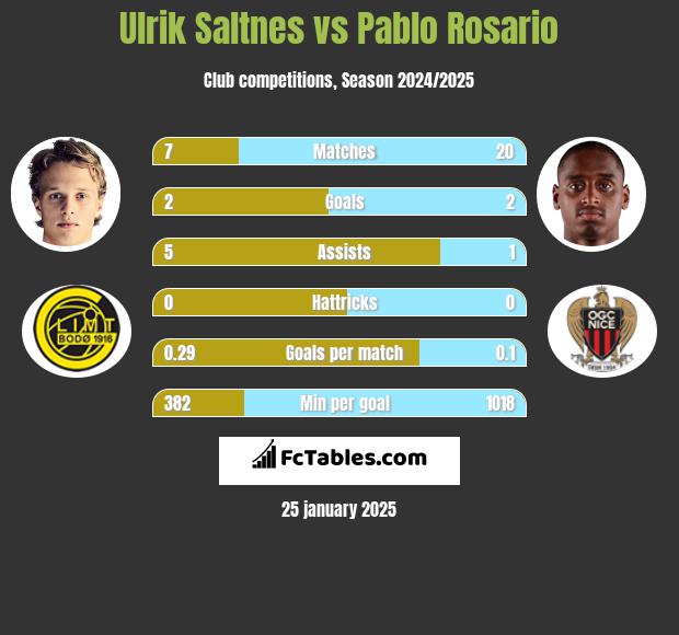 Ulrik Saltnes vs Pablo Rosario h2h player stats