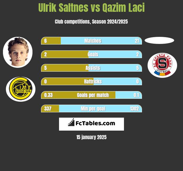 Ulrik Saltnes vs Qazim Laci h2h player stats