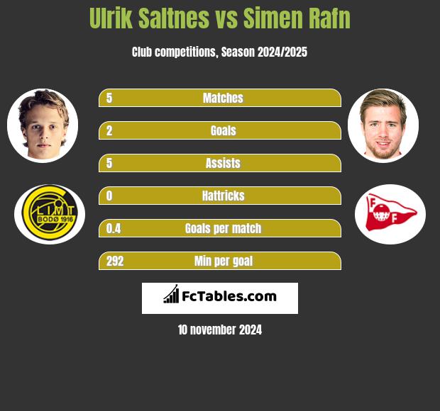 Ulrik Saltnes vs Simen Rafn h2h player stats