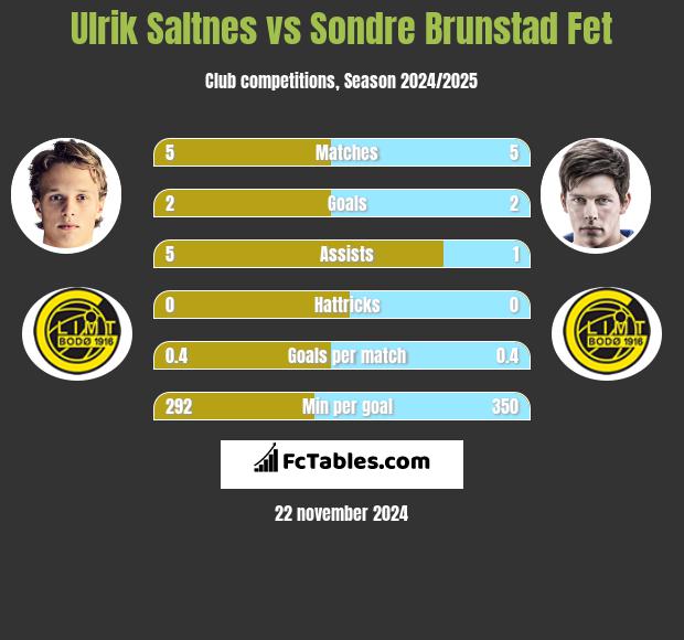 Ulrik Saltnes vs Sondre Brunstad Fet h2h player stats