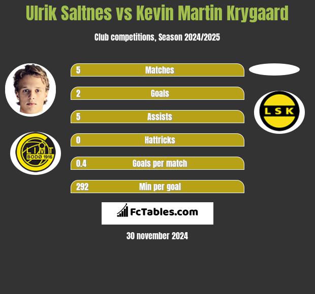 Ulrik Saltnes vs Kevin Martin Krygaard h2h player stats