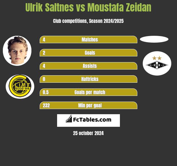 Ulrik Saltnes vs Moustafa Zeidan h2h player stats