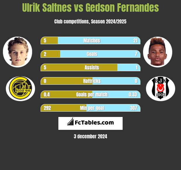 Ulrik Saltnes vs Gedson Fernandes h2h player stats