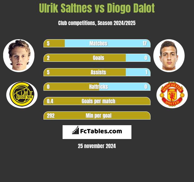 Ulrik Saltnes vs Diogo Dalot h2h player stats