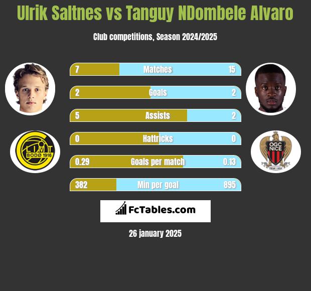 Ulrik Saltnes vs Tanguy NDombele Alvaro h2h player stats