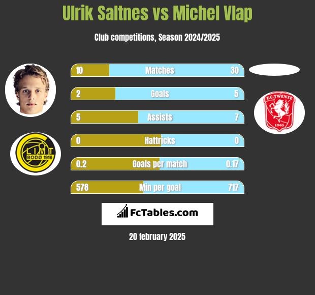 Ulrik Saltnes vs Michel Vlap h2h player stats