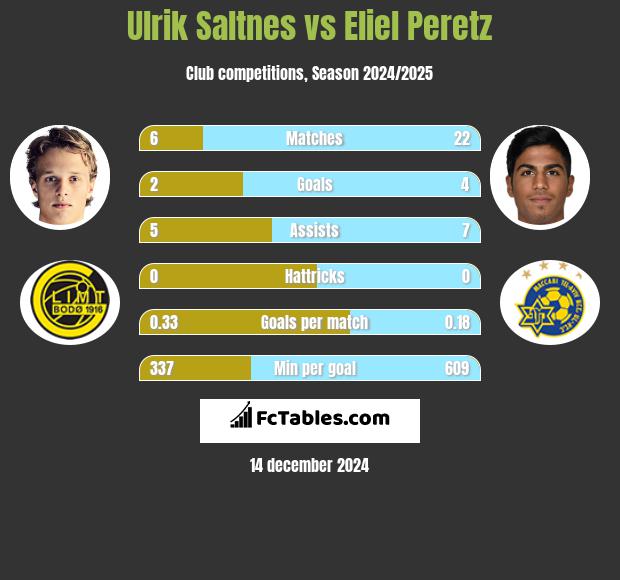 Ulrik Saltnes vs Eliel Peretz h2h player stats