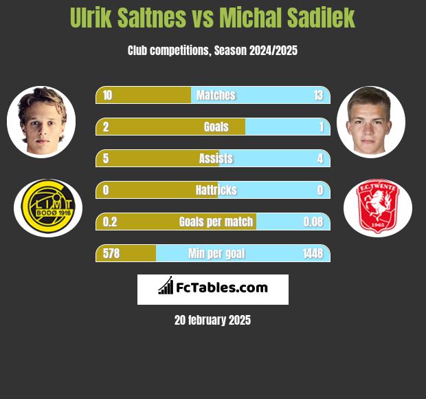 Ulrik Saltnes vs Michal Sadilek h2h player stats