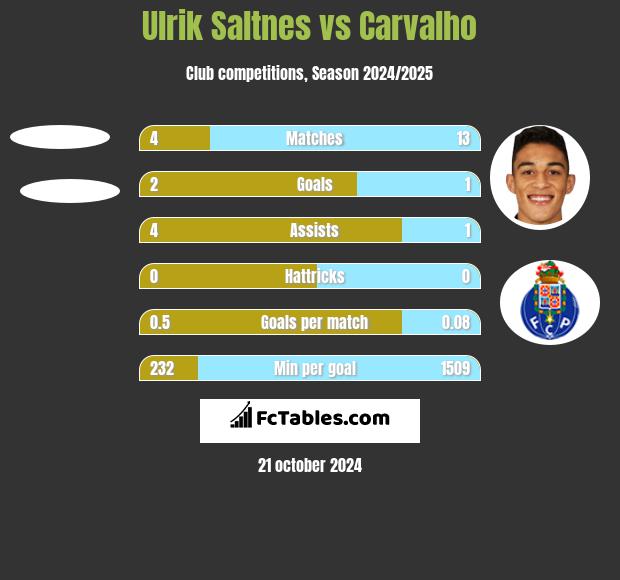 Ulrik Saltnes vs Carvalho h2h player stats