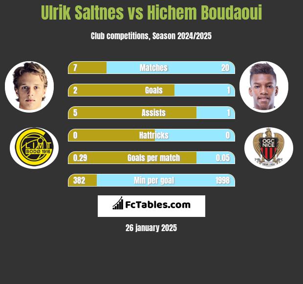 Ulrik Saltnes vs Hichem Boudaoui h2h player stats